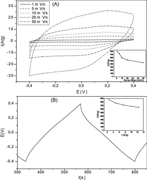 A Cyclic Voltammograms Of SSCNTMnO2 30 Electrodes In A 0 65 M K2SO4