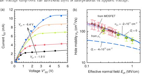 6 A Source Drain Current I Sd Of An Alal 2 O 3 N Si Field Effect