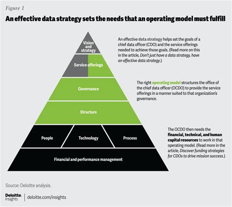 Cdo Role In Building Data Driven Organization Deloitte Insights