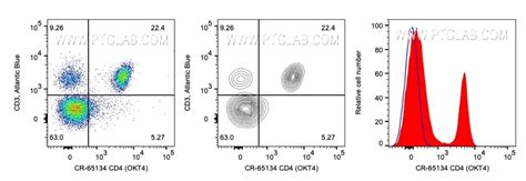 Flow Cytometry Gating For Beginners Proteintech Group