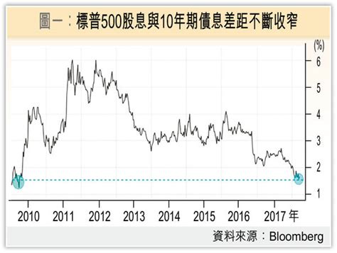 美10年債息3之思 晴報 財經地產 財經 D180425