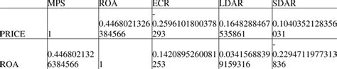 correlation matrix   variables  scientific diagram
