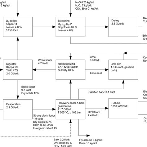 Reference Softwood Kraft Pulp Mill Its Major Areas And Key Process