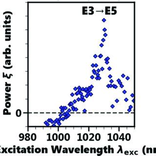 Excitation Wavelength Dependence Of The Relative Cooling Power Of The