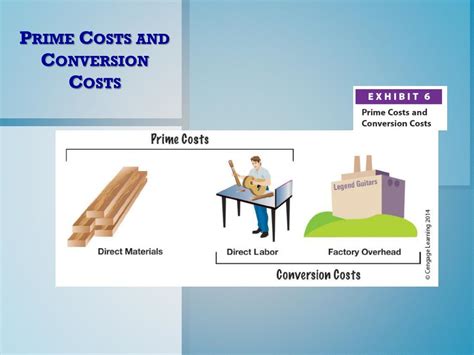 What Are Prime Costs In Managerial Accounting