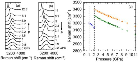 Representative Pressure Dependence Of The Raman Spectra Of H2O During