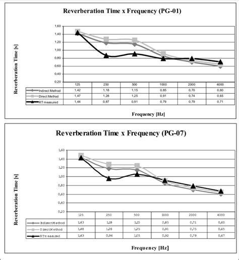 Graph Of Reverberation Time In Function Of The Frequency For The ...