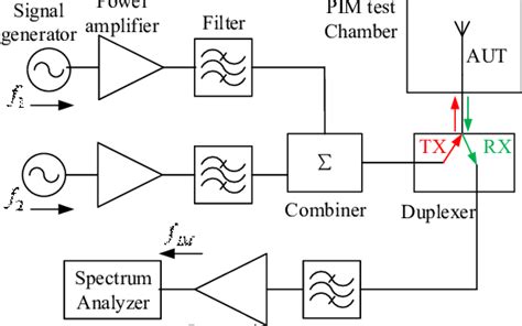 Passive intermodulation (PIM) measurement architecture. | Download ...