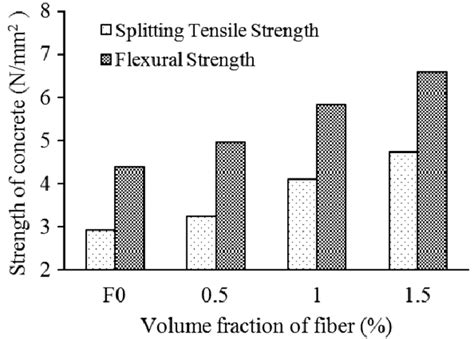 Splitting Tensile And Flexural Strength Of Concrete At The Age Of 28