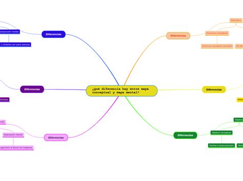 Diferencias Entre Estructuras Naturales Mind Map The Best Porn Website