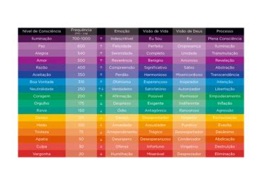 Qual A Rela O Entre A Tabela De Hawkins E A Frequ Ncia Vibracional