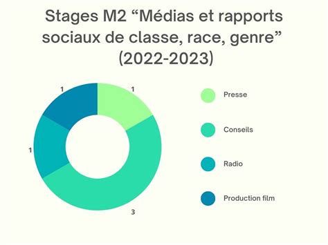 Master Stages Ufr Culture Et Communication Universit