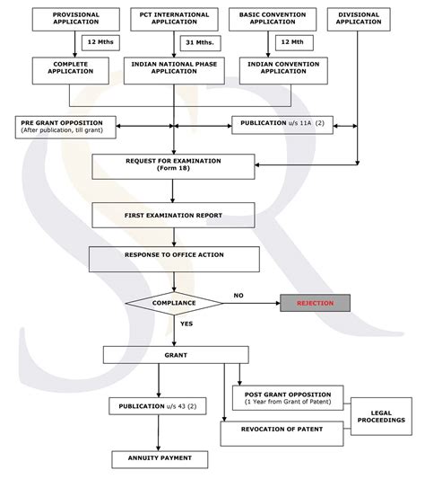 Patent Flowchart India Stages From Filing Till Grant Of Patent In India