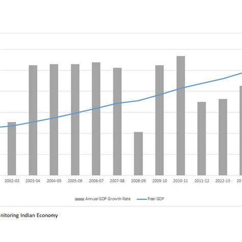 The Growth in Indian Economy | Download Scientific Diagram