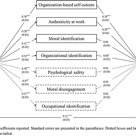 Multiple Mediator Model Testing Results Study 2 Download Scientific