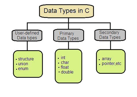 Primary Secondary User Defined Data Type In C Codingeek