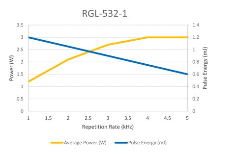 Rgl Green Series 15 25 Mj Photonics Industries International Inc