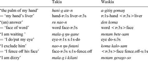 Takia And Waskia Complex Lexical Items Download Table