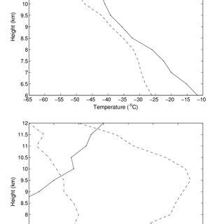 Simulated Vertical Profiles Of Air Temperaturesolid Lineand Dew Point