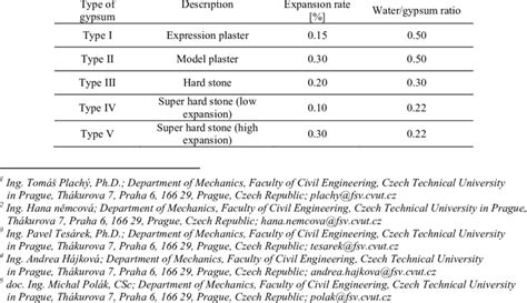 Types of dental gypsum | Download Table