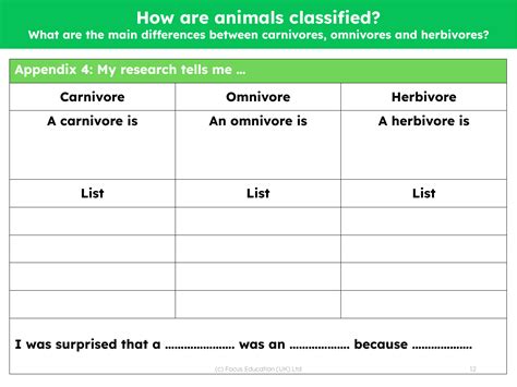 Carnivores Herbivores And Omnivores Ks1 Worksheet Twinkl