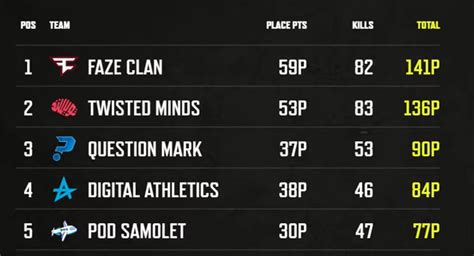 Twisted Minds Crowned Pec Fall Champions Full Recap News Pubg