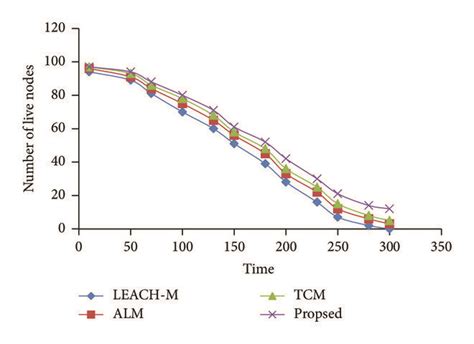 Alive Number Of Nodes Versus Time Download Scientific Diagram