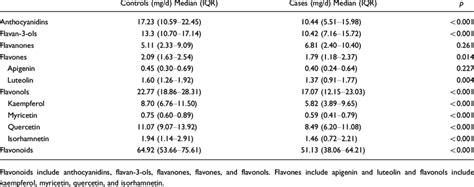 Dietary Flavonoid Intakes Energy Adjusted Of Controls And Cases