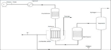 Flowsheet For Ethanol Steam Reforming Without Top Or With Bottom A Download Scientific