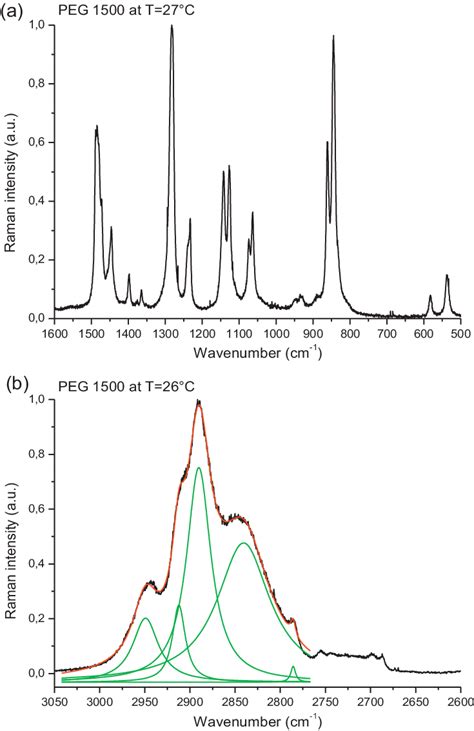 Raman Spectrum Of Peg In The Spectral Regions A From To