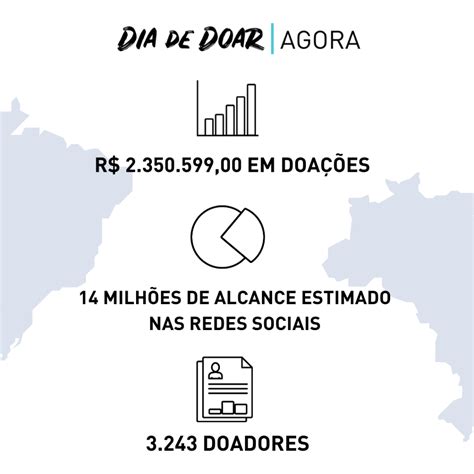 Dia de Doar Agora mobilizou ao menos 2 milhões de reais online e mais