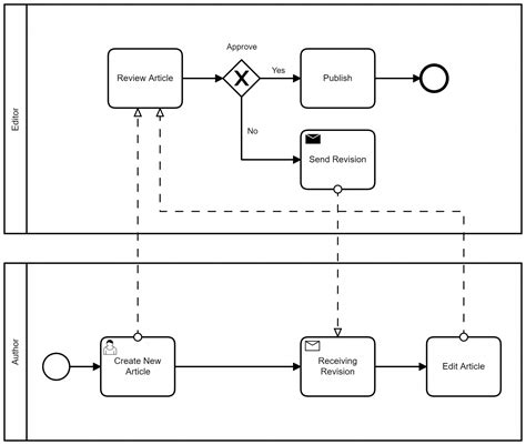 Macam Dan Tipe Task Dalam Notasi Bpmn Bpmn Indonesia