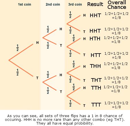 Probability Of Coin Flips | theprobability