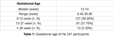 Table 1 From Early Fetal Sex Determination Using Cell Free Dna In Micro