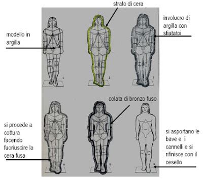 La Fusione A Cera Persa Piccola Guida Per Capire Cos