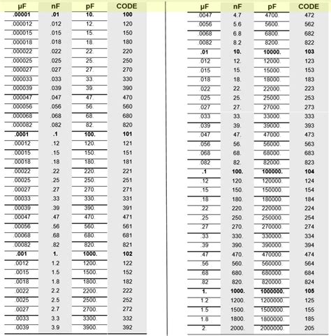 Capacitor Colour Code Chart