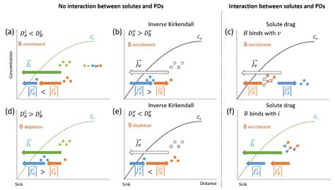 Schematic Illustration Of Different Diffusion Processes Inducing