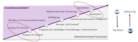 Change Organisationsentwicklung Spot Consulting