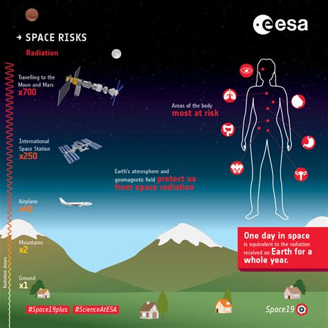 Esa Space Risks Radiation