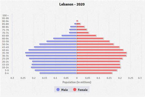 Lebanon Age Structure Demographics