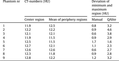 Table 1 From How To Measure Ct Image Quality Variations In Ct Numbers Uniformity And Low