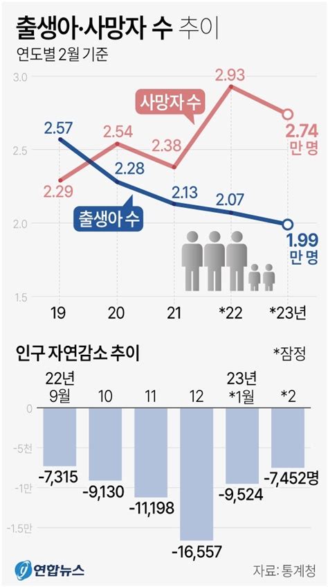 2월 출생아 사상 첫 2만명선 붕괴 40개월째 멈추지 않는 인구 감소 서울신문