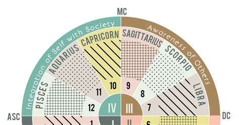 The Four Quadrants in a Birth Chart | The Tiny Totem blog