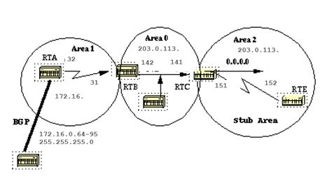 Understand Open Shortest Path First Ospf Design Guide Cisco