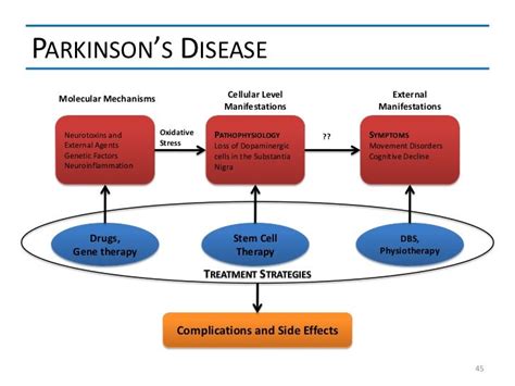 Parkinsons Disease