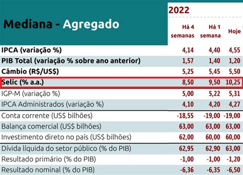 Taxa de juros em 2022 confira as projeções da Taxa Selic para 2022