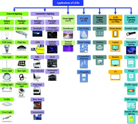 Main LED lighting applications. | Download Scientific Diagram