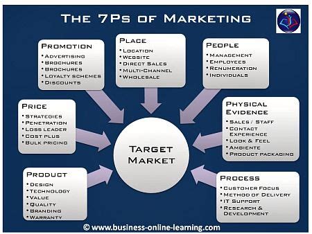 Introduction To The 7ps Of Marketing Mix Artofit