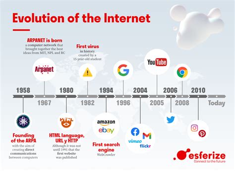 Evolution Of Internet Usage