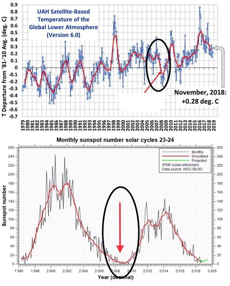 Attivit Solare E Temperatura Attivit Solare Solar Activity